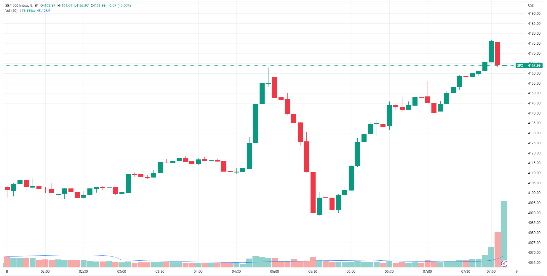 S&P 500 nosedives and bounces after Powell’s speech, which offered nothing new  (Source: TradingView)