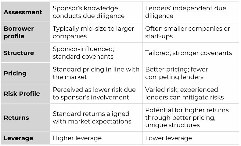 Summary - Sponsored Vs Non-Sponsored Lending FC Capital