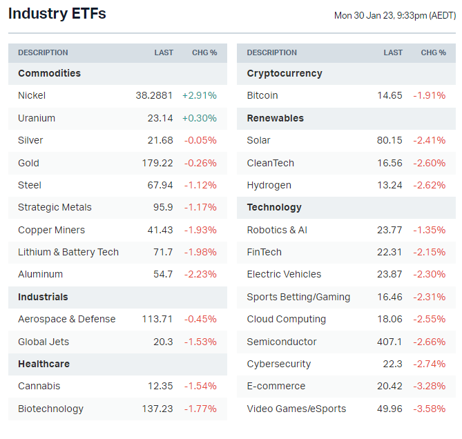 Last year, I wrote an explainer for our ETF table (includes tickers). You can check it out here. (Source: Market Index)