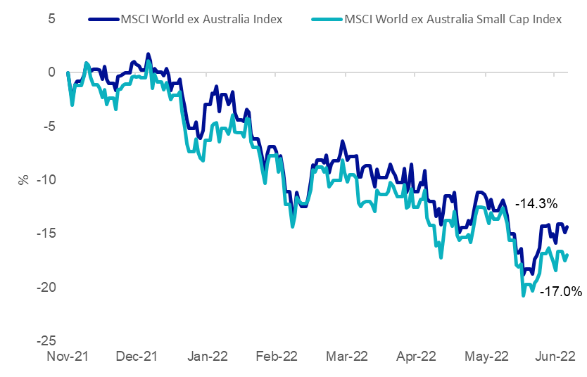 Source: Morningstar Direct, Returns in Australian dollars. Past performance is not a reliable indicator of future performance.