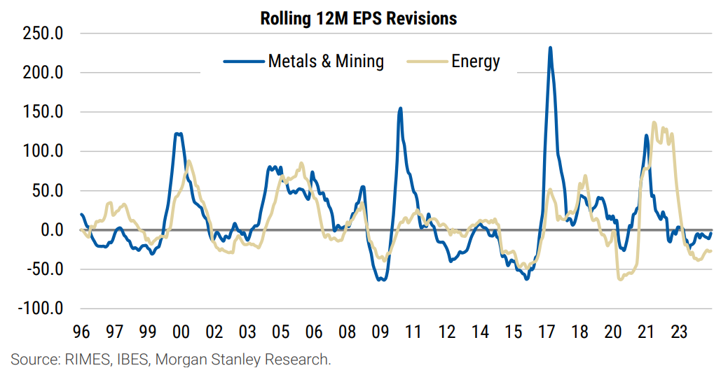 Exhibit 7: Resources (Metals & Mining + Energy) earnings are currently at cyclical lows. Source: RIMES, IBES, Morgan Stanley Research. (From: Morgan Stanley Research, “Commodities Matter”, 30 June 2024)