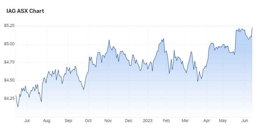 Source: Market Index, 14 June 2023