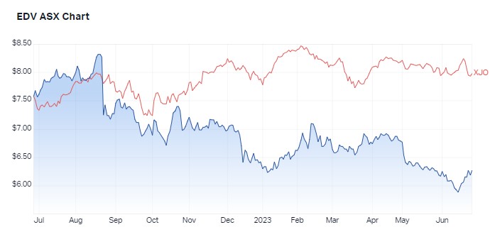 1 year price chart for EDV v S&P/ASX 200. Source: Market Index, 27 June 2023