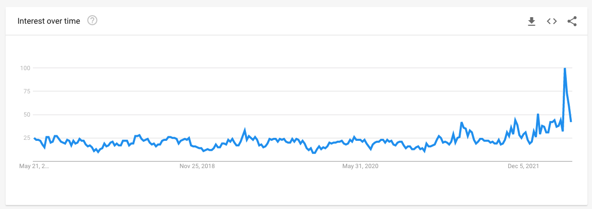 Google search frequency for "Inflation" in Australia. We can see a general uptrend recently, alongside a massive peak between April 24 - April 30, 2022. 