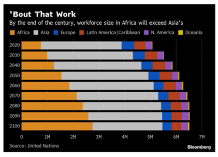 Source:
Bloomberg, United Nations