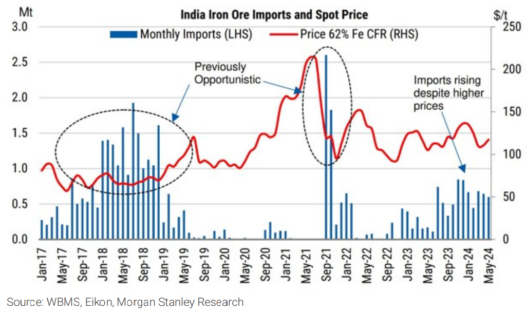 Exhibit 8: India's increasing pull on iron ore imports; no longer just opportunistic. Source: WBMS, Eikon, Morgan Stanley Research. (From: Morgan Stanley Research, “Commodities Matter”, 30 June 2024)