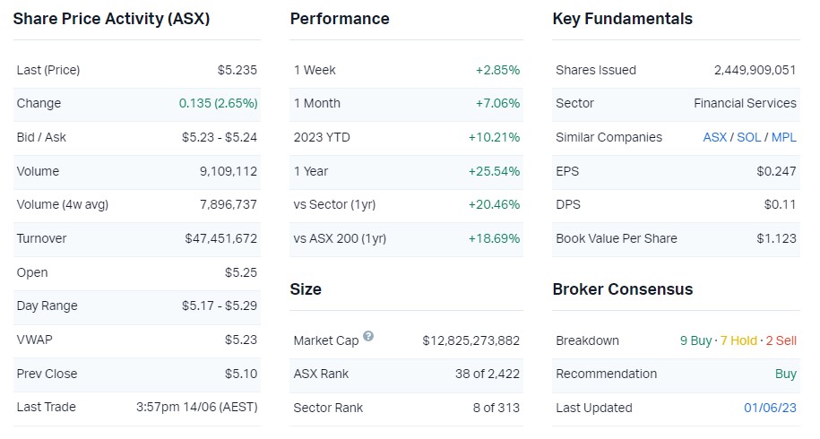 Source: Market Index, 14 June 2023