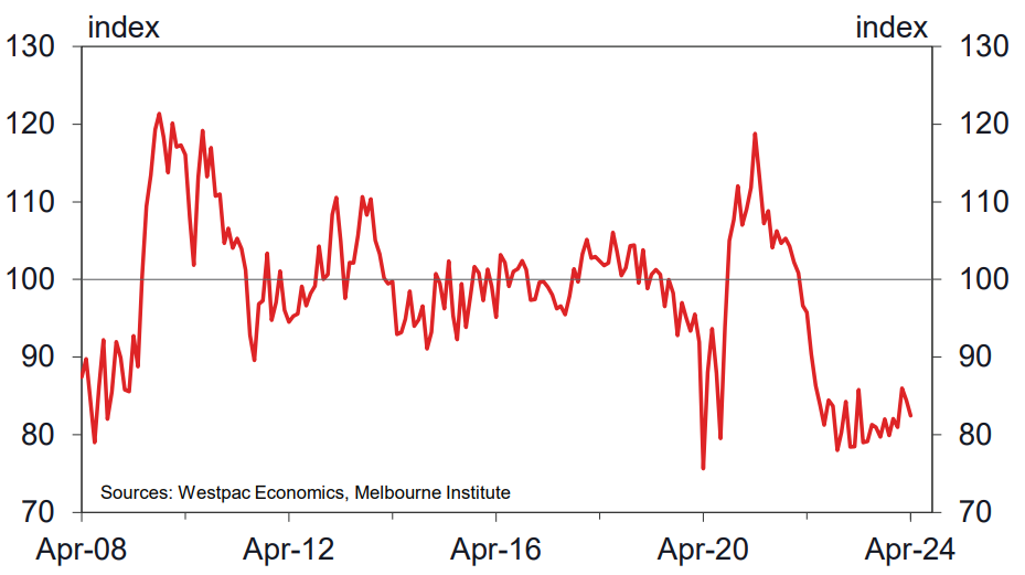 Consumer Sentiment Index Sources: Westpac Economics, Melbourne Institute
