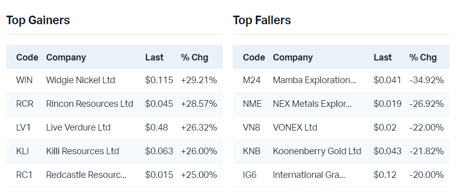 View all top gainers                                                           View all top fallers