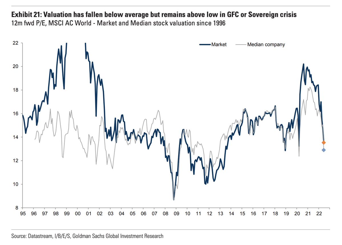 Or if you look at it another way, valuations have fallen below average across the MSCI World equity market index. While it's not quite at GFC lows, the hot air has certainly come out if contrarian investors needed a signal to get back in. (Source: Goldman Sachs)