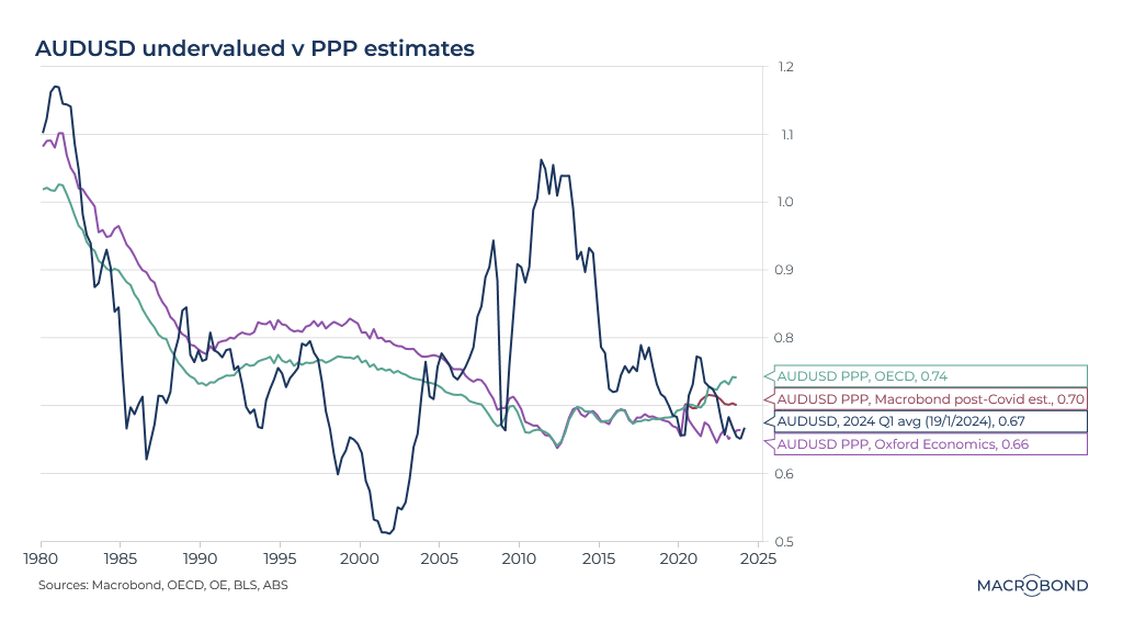 Figure 3 AUDUSD undervalued v PPP estimates


