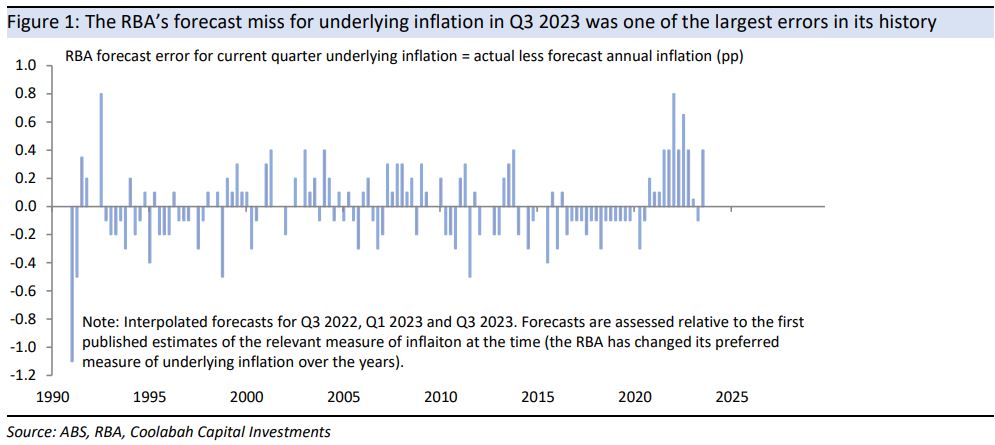 The RBA had a "material" forecast miss on underlying inflation in Q3 2023