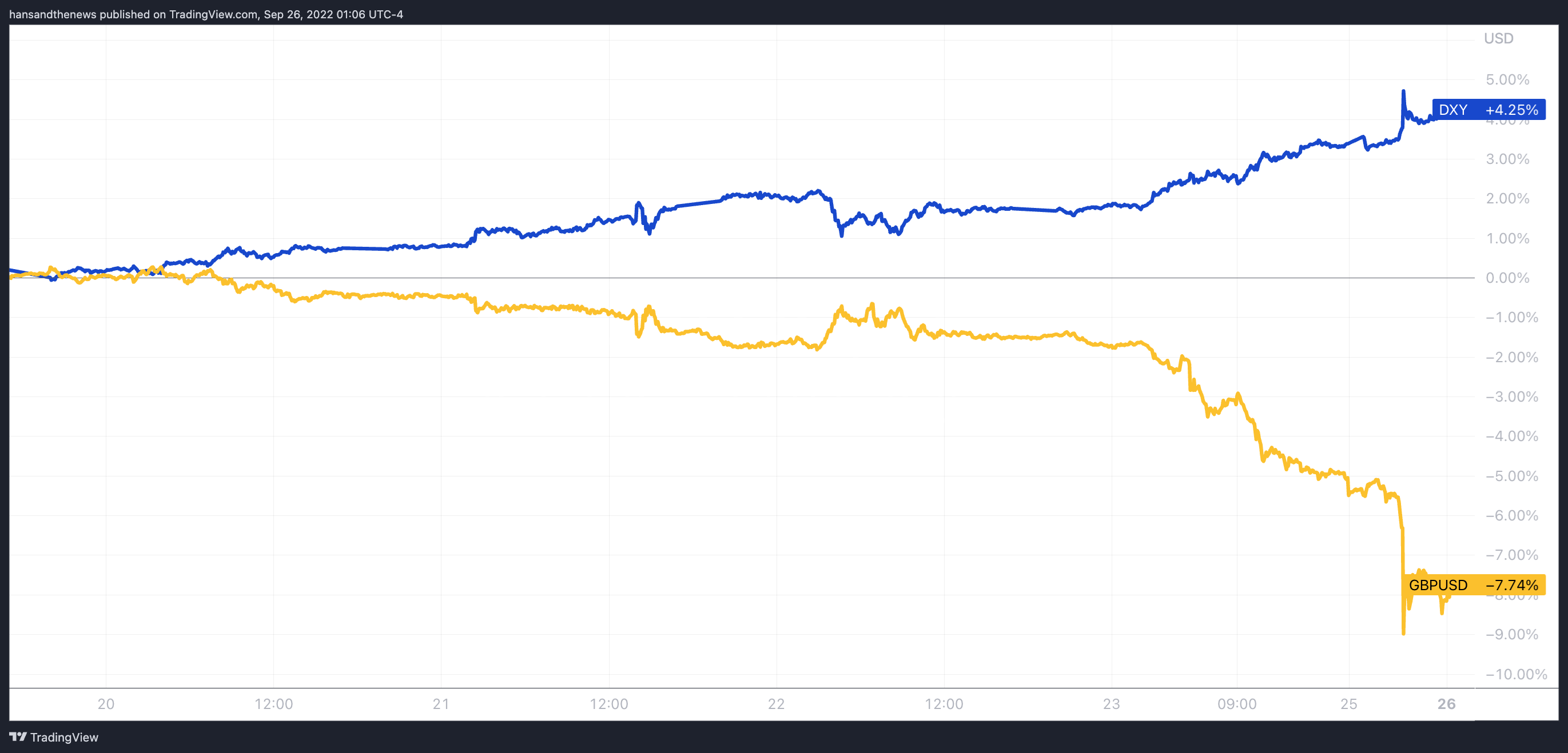 GBP/USD vs USD Index (Source: Trading View)