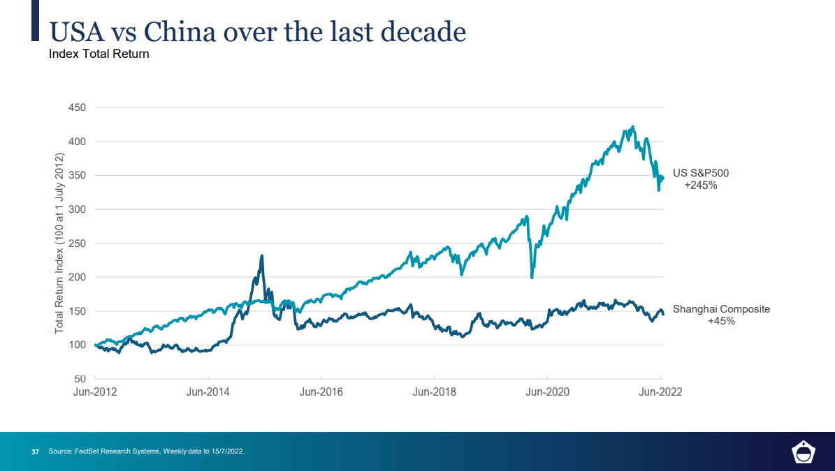 China and US index returns. Source: FactSet, Platinum