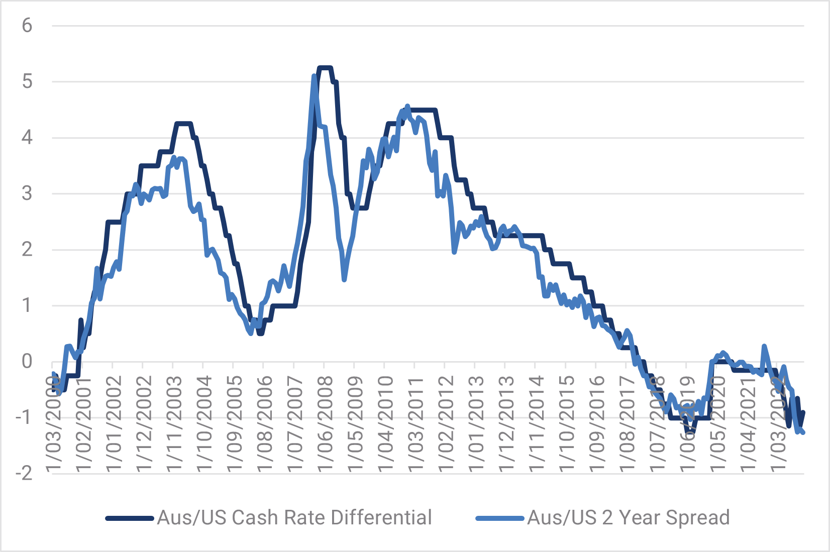 
Chart 18: Australian and US Short Dates Spreads

Source: YarraCM, Bloomberg