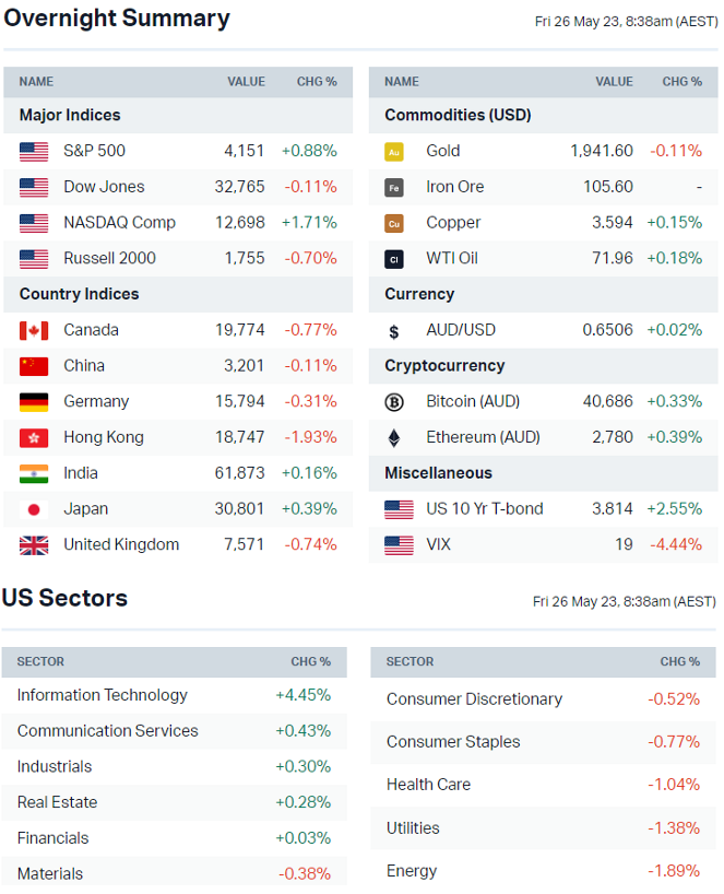 Source: Market Index