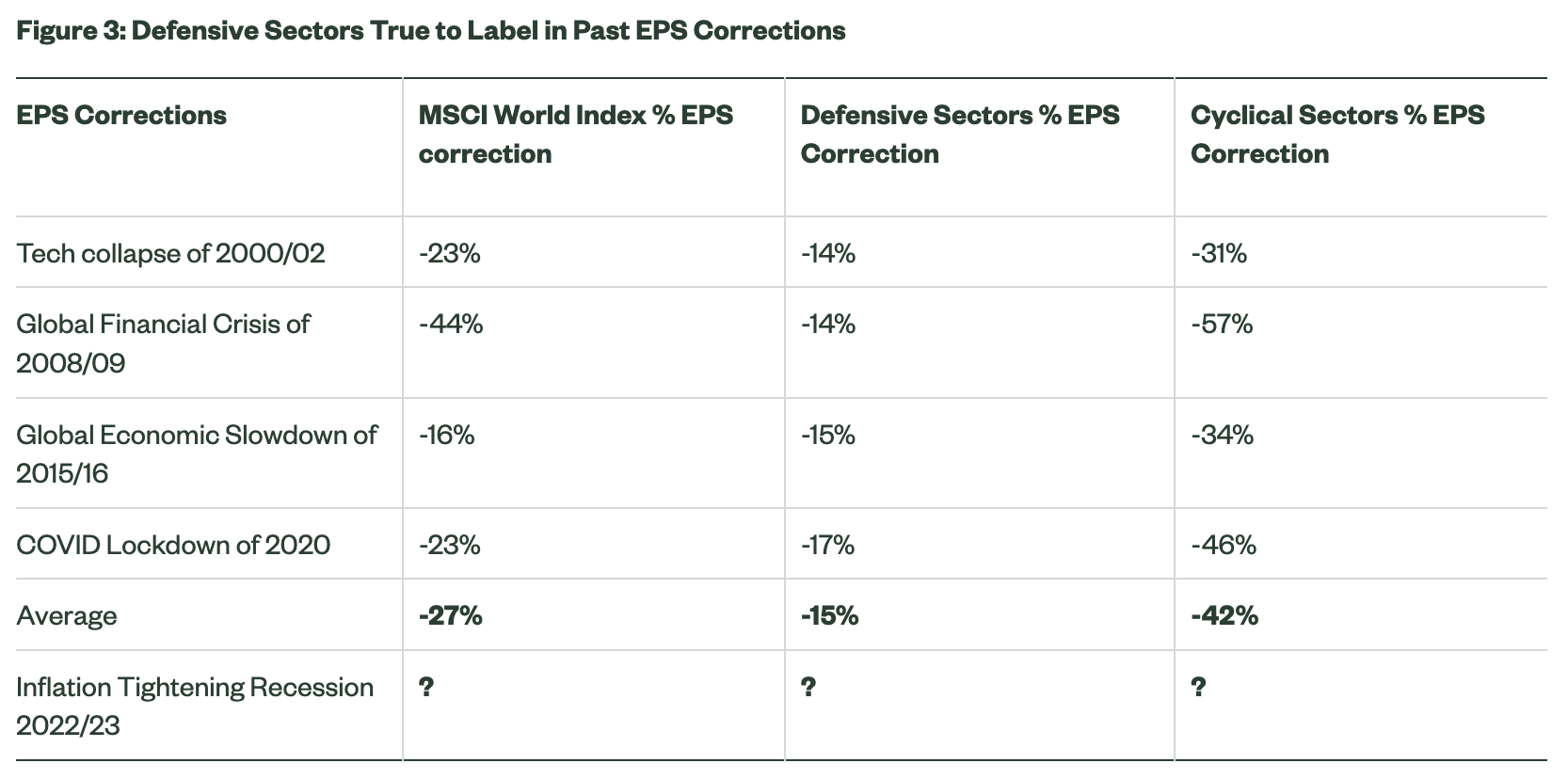 Source: State Street Global Advisors, Factset, as at 5 August 2022. Earnings corrections are defined as corrections of more than 15% corrections in earnings per share estimates for the next 12 months. Defensive sectors are Heathcare, Staples, Utilities and Communications. Cyclical sectors are Discretionary, Industrials, Technology, Financials, Materials and Energy.