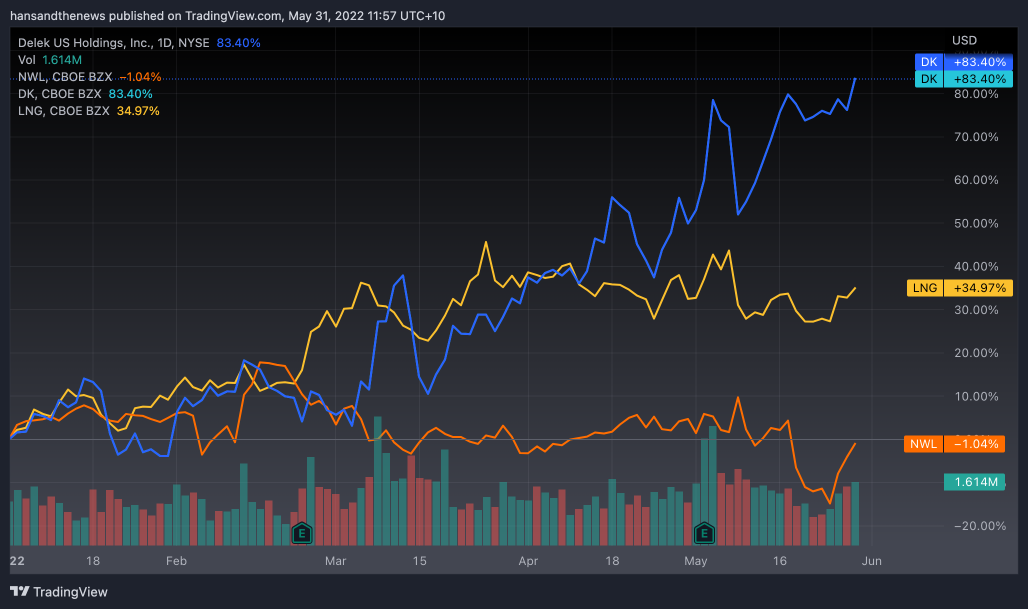 Carl's sales seem to have paid off handsomely. (Trading View)