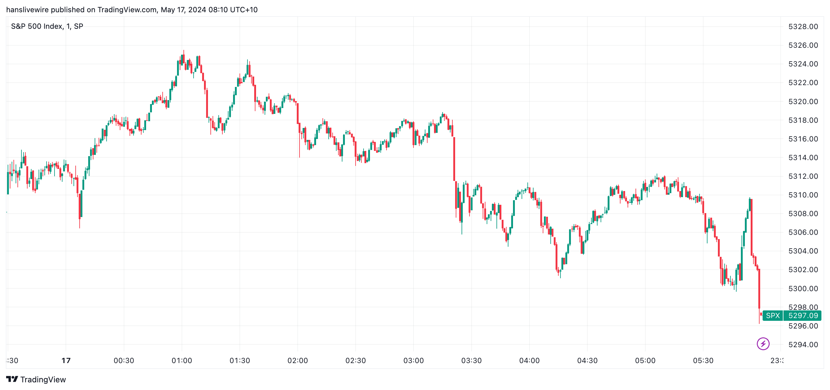 A last minute sell order caused the S&P 500 to close lower. (Source: TradingView)