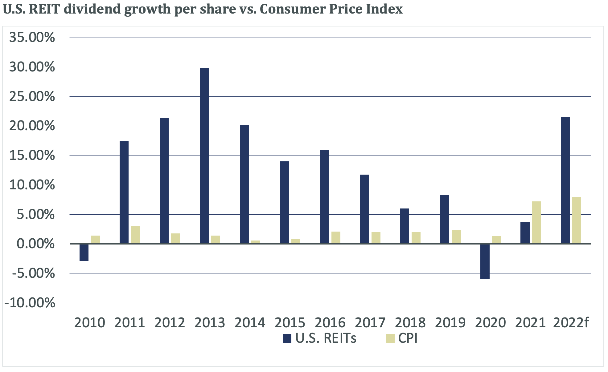 Sources: CBRE Investment Management as of 09/30/2022.  U.S. Real Estate: FTSE Nareit Equity REIT Index and CBRE Investment Management, Consumer Price Index. “f” represents forecasts.  An index is unmanaged and not available for direct investment. Past performance is no guarantee of future results.