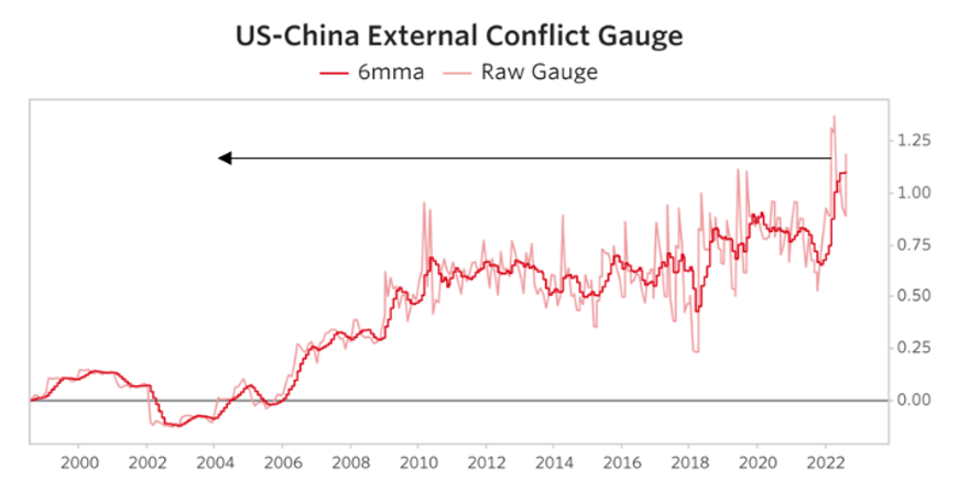 Dalio's conflict gauge has been trending higher post 2020 in particular