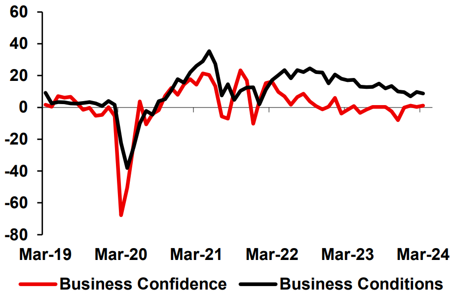Confidence & Conditions (Net Balance, SA. Source: National Australia Bank Limited