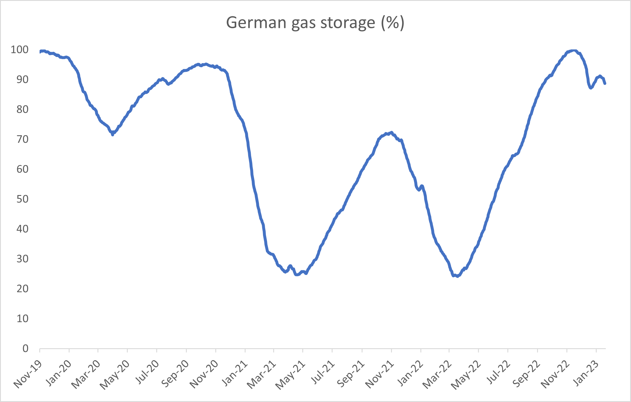 Source: Gas infrastructure Europe, Bloomberg, Quay