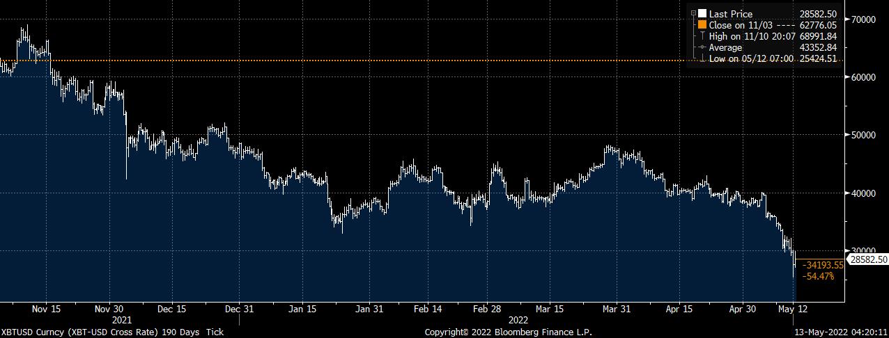 Bitcoin's price has collapsed from $68,991 in late 2021 to $25,424 with US$20,000 on the horizon for short-sellers