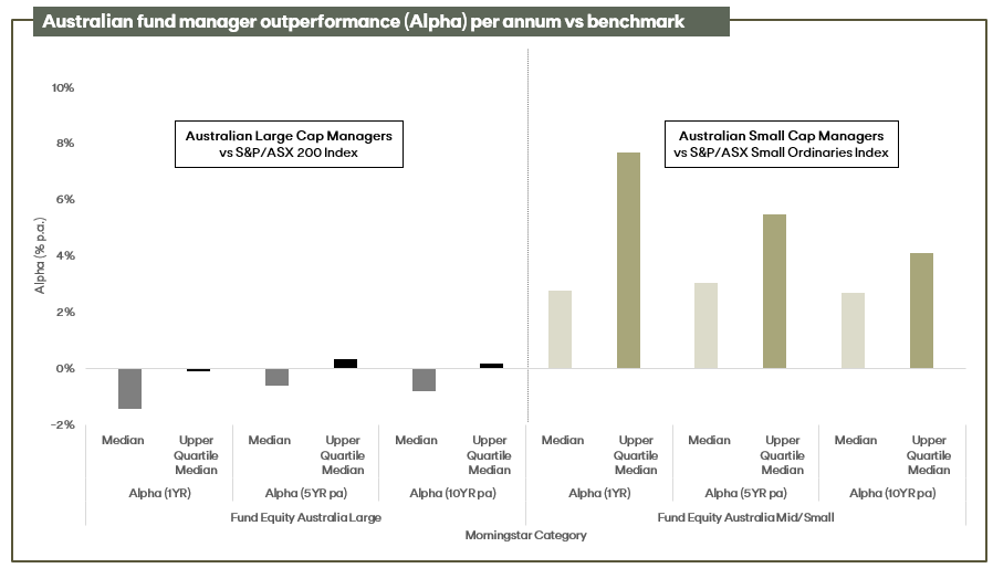 Source: Morningstar Performance Reporting as of 31 December 2023. “Large Caps” refers to fund managers within the “Equity Australia Large Blend, Equity Australia Large Growth, Equity Australia Large Value, Equity Australia Derivative Income” Morningstar Categories. “Mid/Small Caps” refers to fund managers within the “Equity Australia Mid/Small Blend, Equity Australia Mid/Small Growth, Equity Australia Mid/Small Value” Morningstar Categories.
