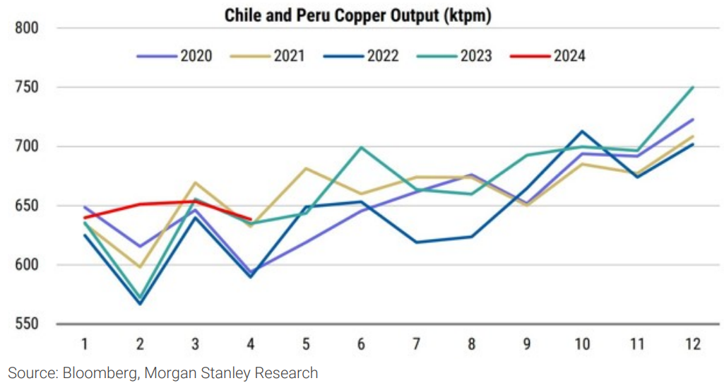 Exhibit 11: Chile's and Peru's copper output is barely holding onto YoY gains, despite new mines. Source: Bloomberg, Morgan Stanley Research. (From: Morgan Stanley Research, “Commodities Matter”, 30 June 2024)