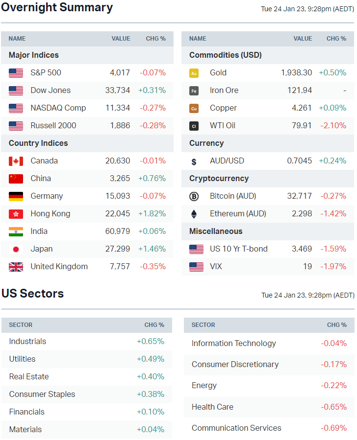 Source: Market Index