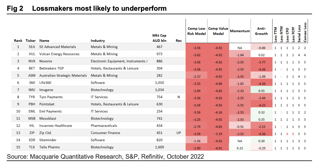 Source: Macquarie's Quantamentals – Anatomy of Lossmakers