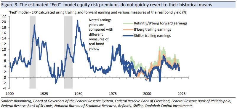 The estimated "Fed" model equity risk premiums do not quickly revert to their historical averages 