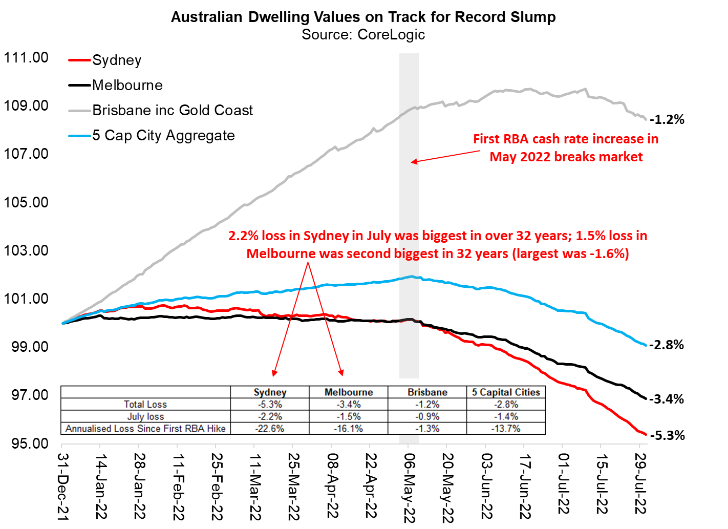 sydney-house-prices-fall-at-their-fastest-pace-in-more-than-32-years