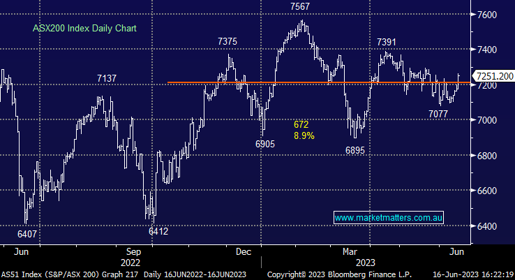 The Match Out Resources lift the ASX to a 5th straight gain AGL