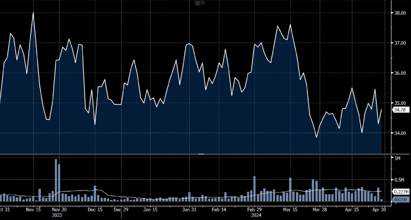 Chart of EBOS recent share price action                                                                              Source: Bloomberg