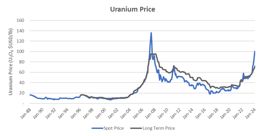 Figure 1. The uranium price has been surging. Source: Cameco average derived from UxC and TradeTech.