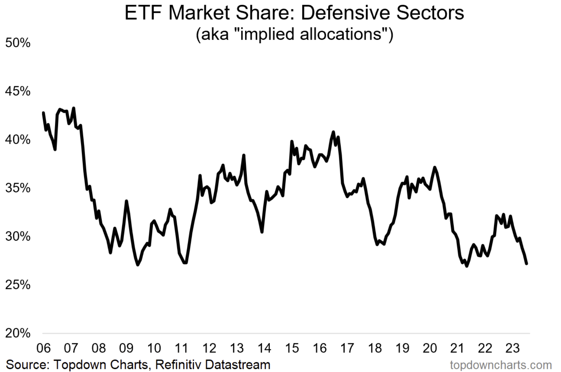 Chart shows US investor allocations to defensive stockmarket sectors.