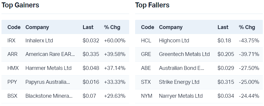 View all top gainers                                                             View all top fallers