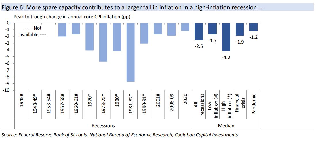 More spare capacity contributes to a larger fall in inflation
in a high-inflation recession …