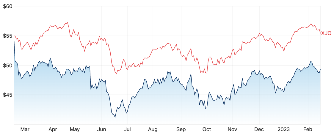 The one-year daily chart of WES in comparison to the S&P/ASX 200 (Source: Market Index)