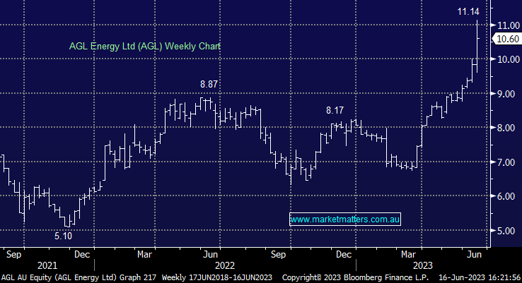 The Match Out Resources lift the ASX to a 5th straight gain AGL