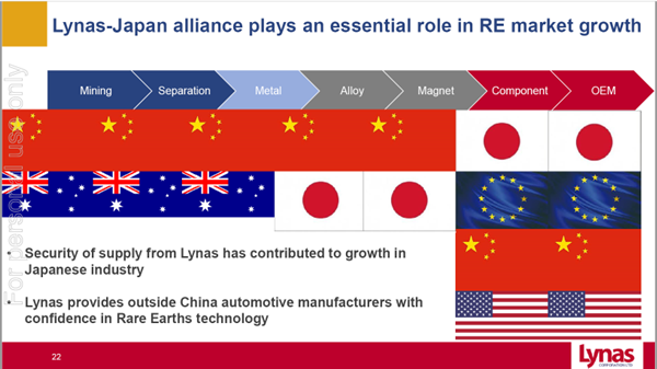 The Lynas 2025 presentation from 21-May-2019 makes clear their focus on the ex-China supply chain, specifically through ongoing relationships with Japanese midstream and downstream players.