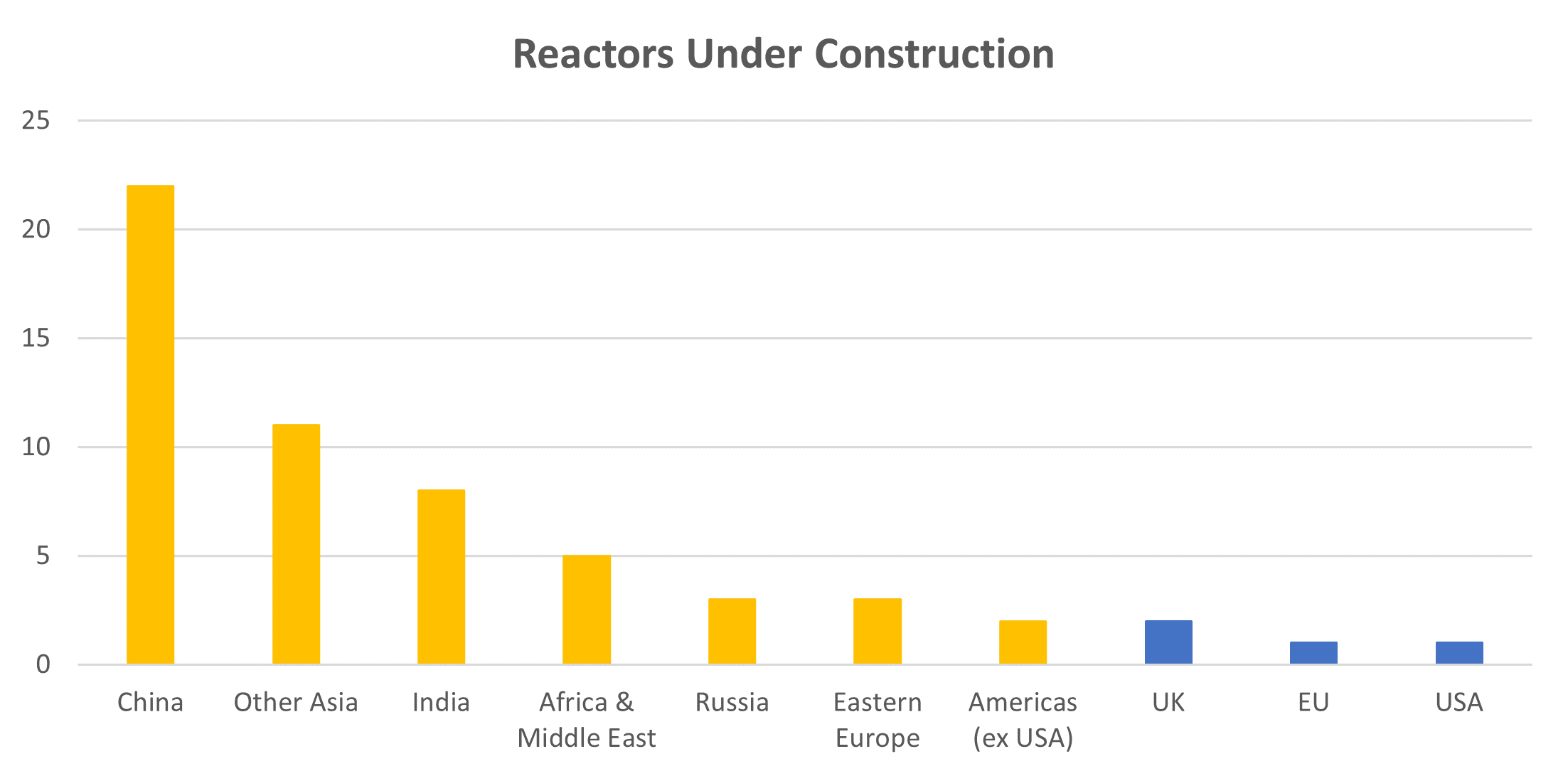 Figure 2. Reactors under construction (developing nations in orange). Source: World Nuclear Association