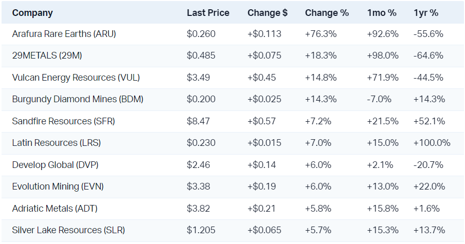 Copper, gold, and lithium stocks featured in the resources leaders table today