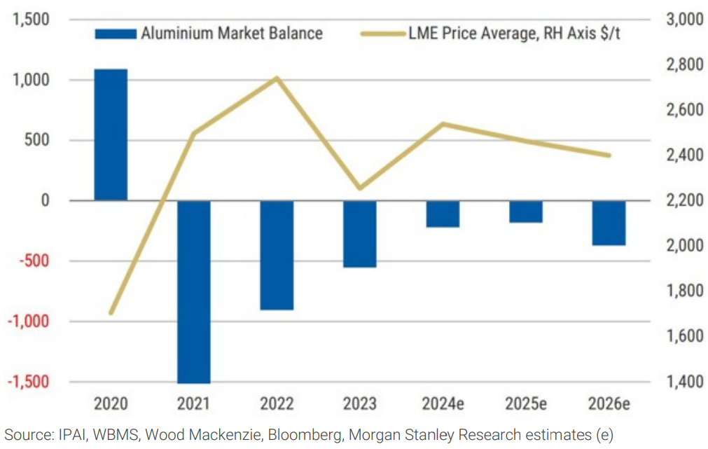 Exhibit 13: Aluminium market balance, price outlook, mt; US$/t – tight conditions. Source: IPAI, WBMS, Wood Mackenzie, Bloomberg, Morgan Stanley Research estimates (e). (From: Morgan Stanley Research, “Commodities Matter”, 30 June 2024)