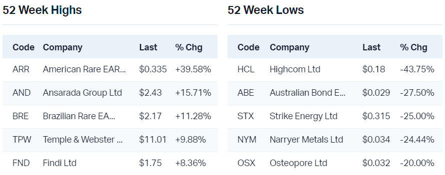 View all 52 week lows                                                         View all 52 week lows