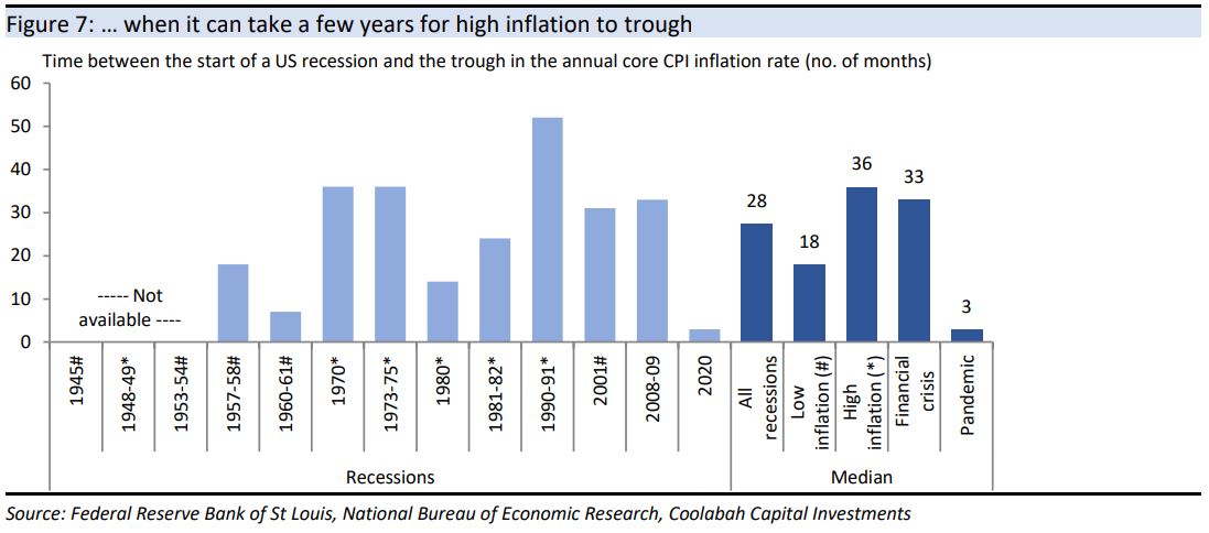 … when it can take a few years for high inflation to
trough