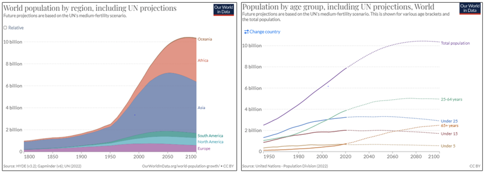 Source: United Nations - Population Division 2022