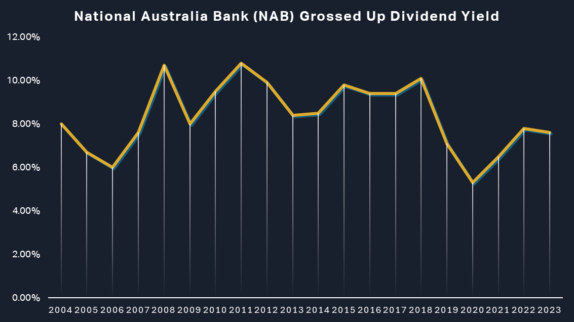 National Australia Bank (NAB) grossed-up dividend yield chart - probably no surprise, but it's hard to go past the Big 4 banks for high and reliable dividend yields